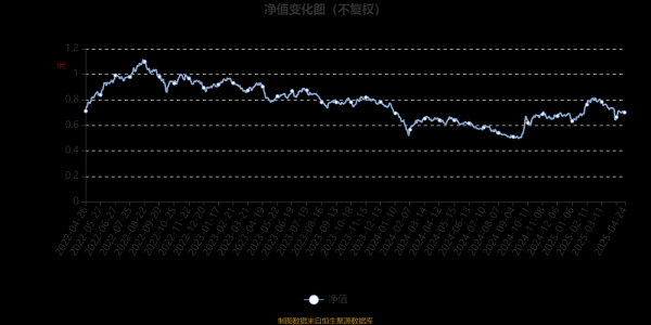 配资炒股交易平台 申万菱信智能汽车A：2025年第一季度利润1238.35万元 净值增长率8.55%