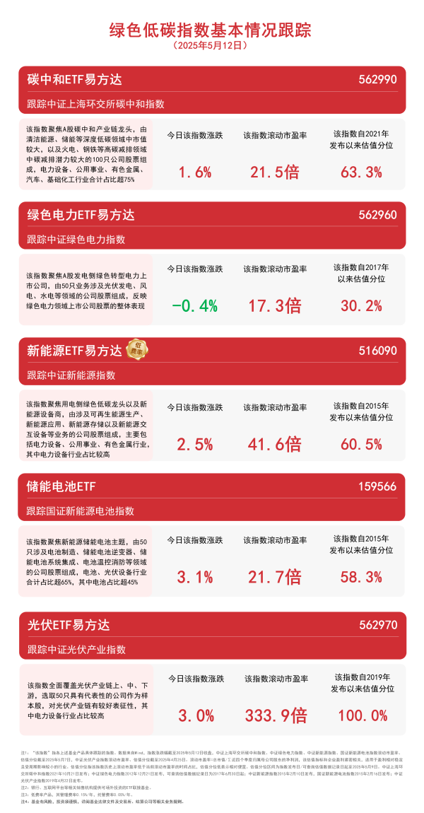 互联网龙头股排名 我国已成为全球新能源并网规模最大的国家，新能源ETF易方达（516090）等产品受关注
