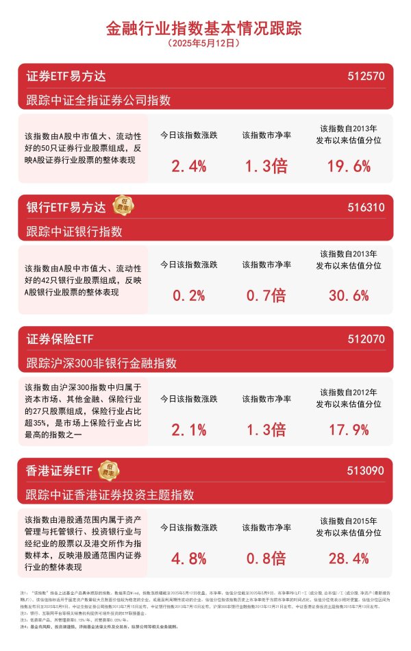 线上实盘配资 券商板块强势上涨，香港证券ETF（513090）、证券ETF易方达（512570）等产品助力布局板块龙头